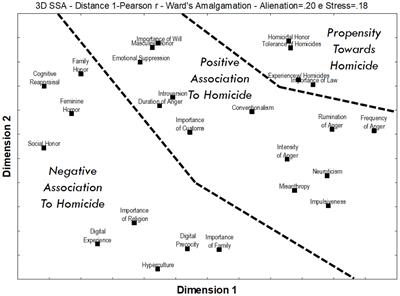 Psychocultural Mechanisms of the Propensity toward Criminal Homicide: A Multidimensional View of the Culture of Honor